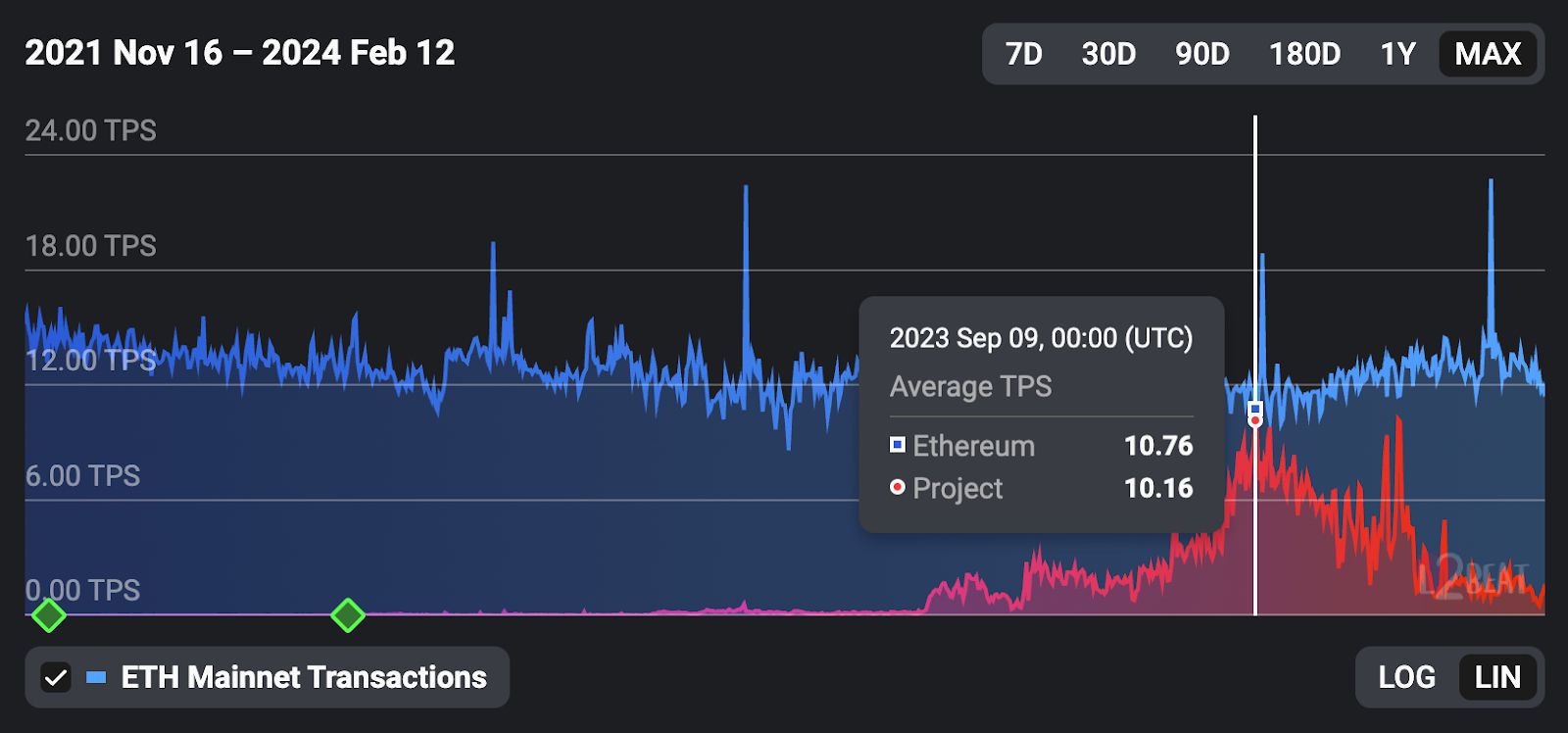 Starknet Activity chart