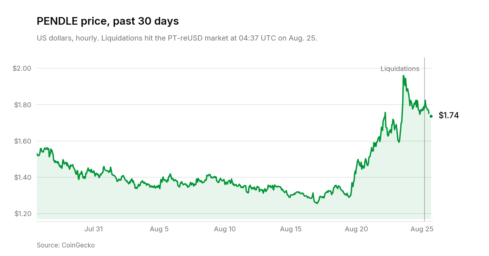 Line chart of PENDLE's price in US dollars over the past 30 days, rising from about $1.26 in mid-August to a peak near $1.96 before easing to about $1.74, with the Aug. 25 liquidations marked.