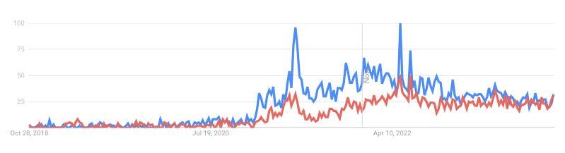 a chart of searches for “USDT Ethereum” vc "USDT Tron"