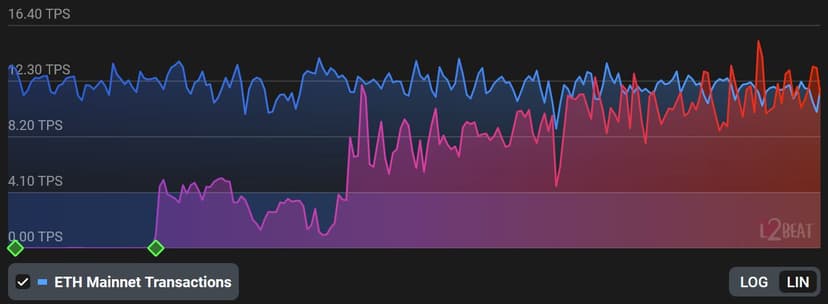 ZkSync vs Ethereum mainnet daily transaction volume