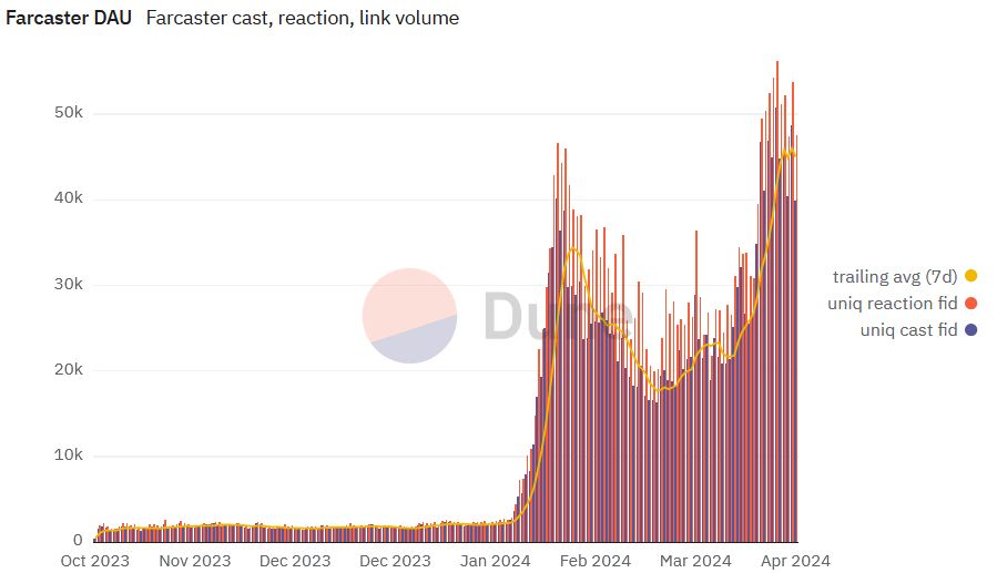 Farcaster Daily Users chart