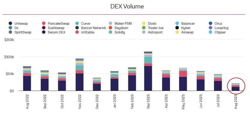 Chart showing Monthly DEX Volumes
