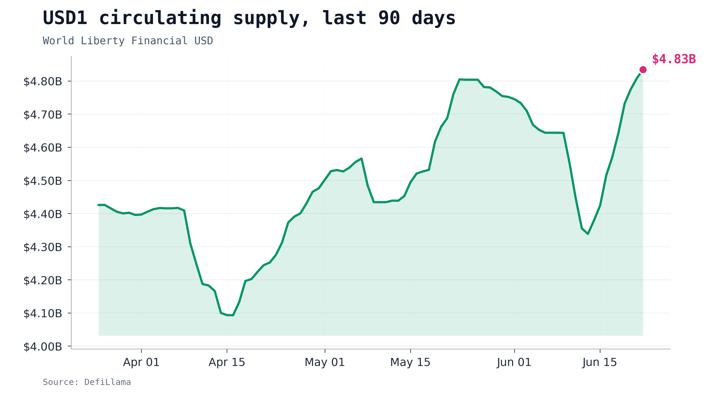 USD1 circulating supply over the past 90 days, climbing from a mid-June low near $4.34 billion to $4.85 billion on June 22.