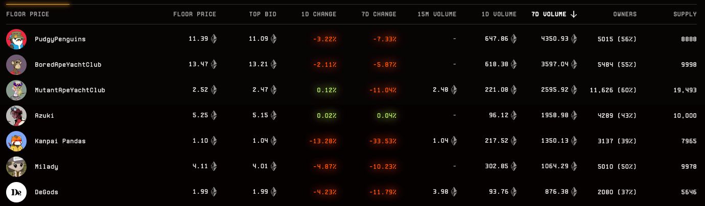 NFT Floor Prices chart