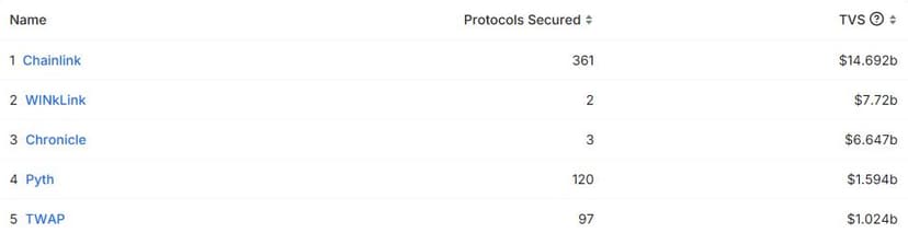 Total Value Secured By Oracle Providers