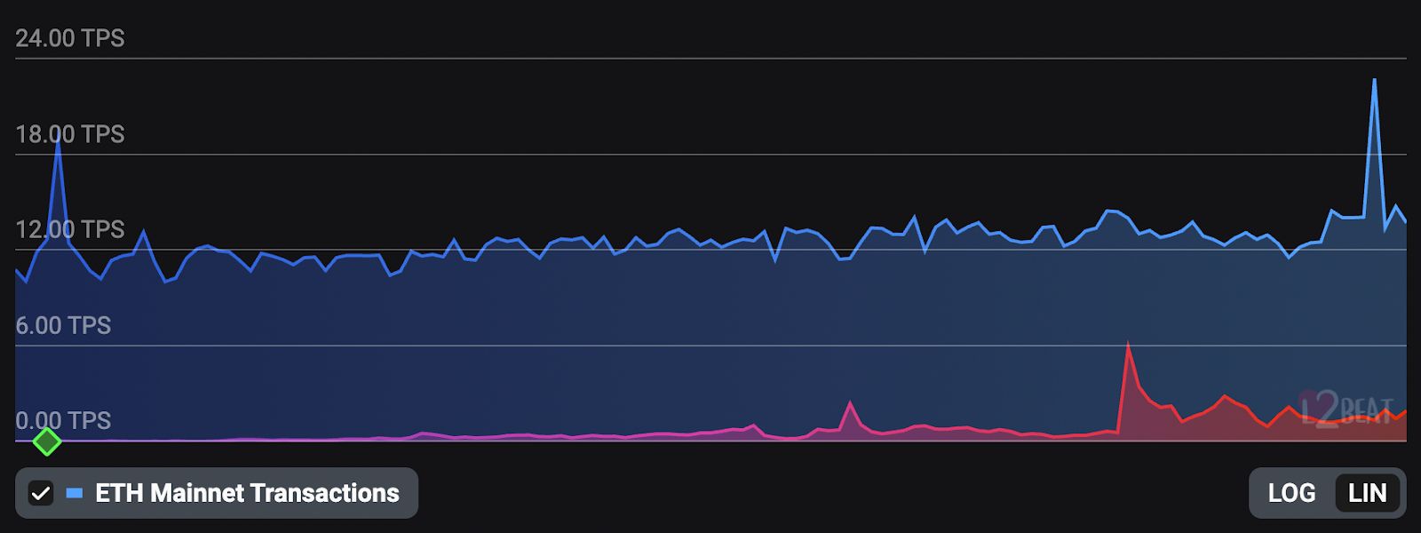 Manta TPS vs mainnet