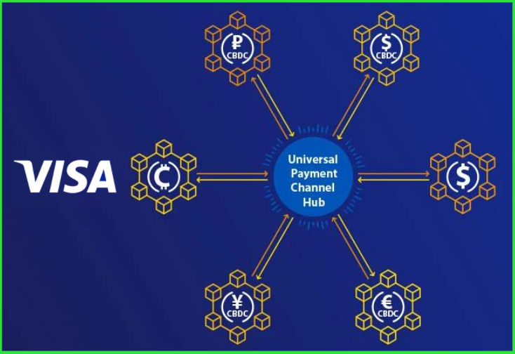 Visa Sketches a Global Network of Central Bank Digital Currencies With Itself at the Center