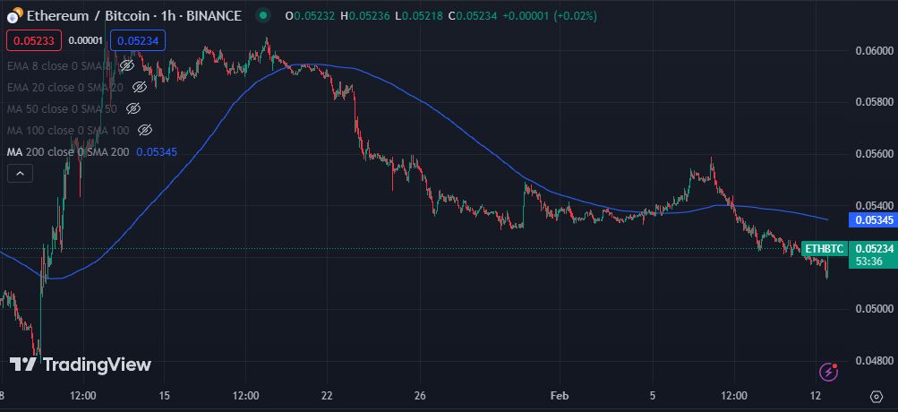 ETH/BTC Ratio