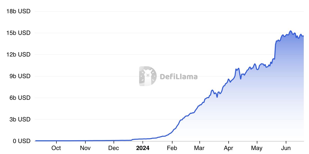 Liquid Restaking TVL chart