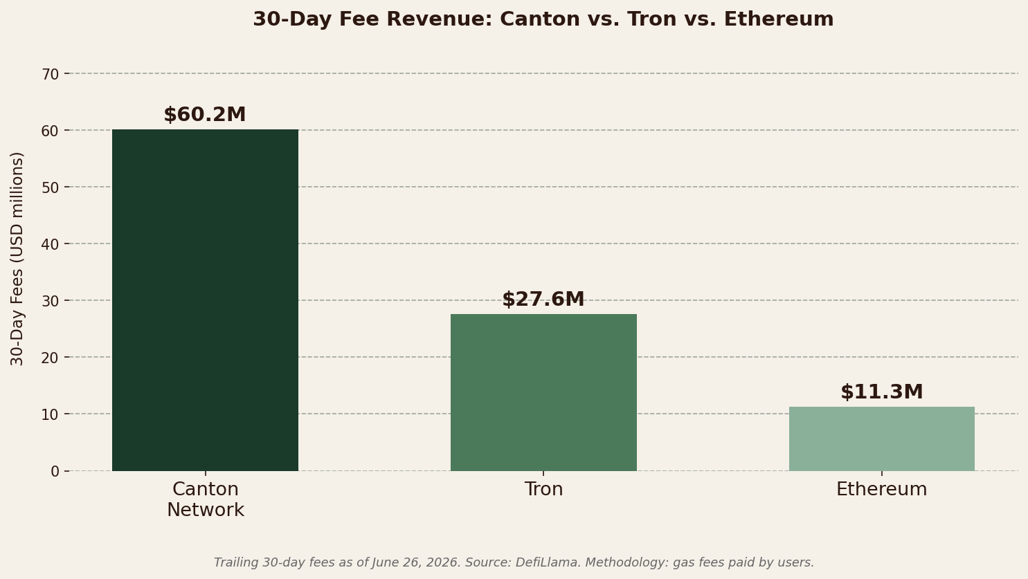 Bar chart comparing Canton Network, Tron, and Ethereum 30-day fee revenue in millions of USD