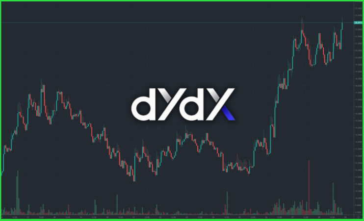 dYdX Now Accounts for More Than All Other DEX Trading Combined