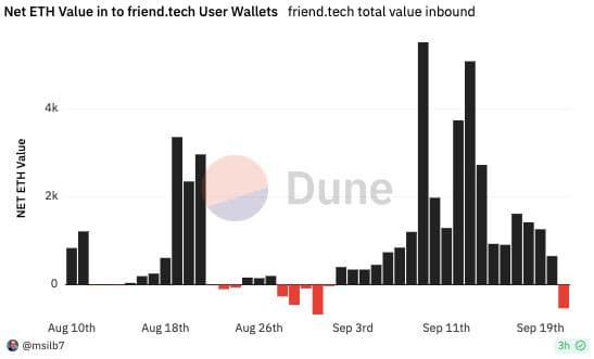 friend.tech ETH flows chart