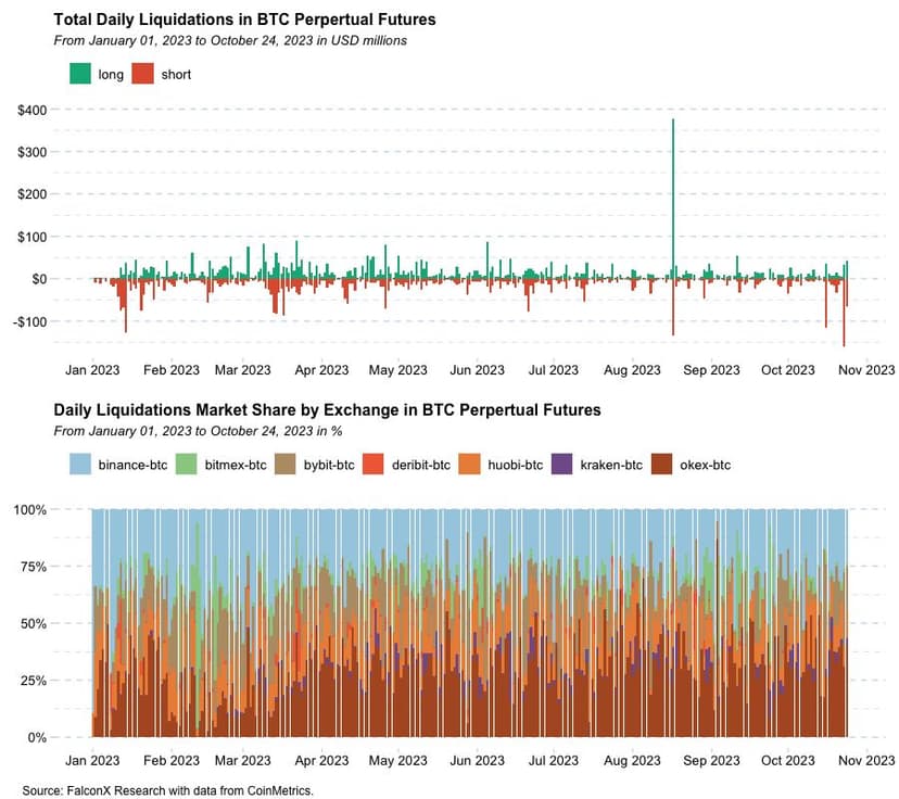 Liquidações de Bitcoin