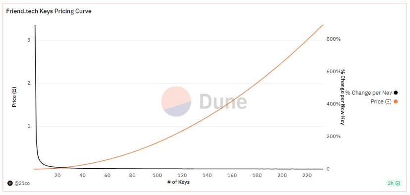 Friendtech Bonding Curve chart