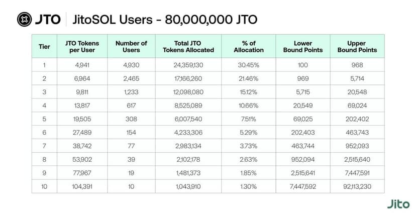 JTO Airdrop Allocations chart