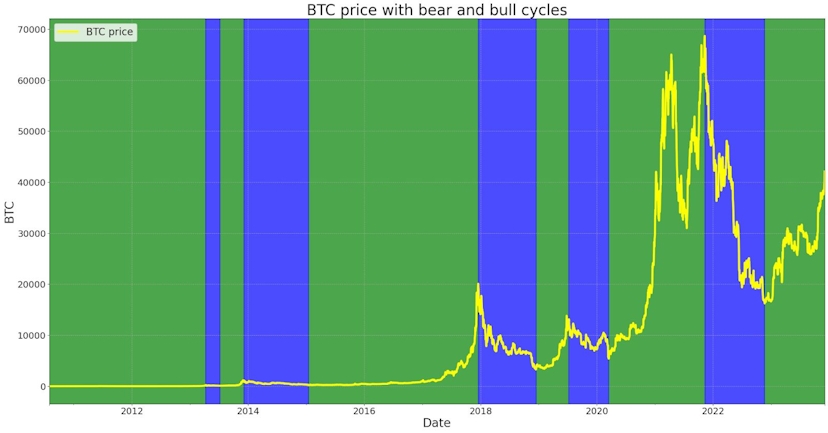 btc cycle chart