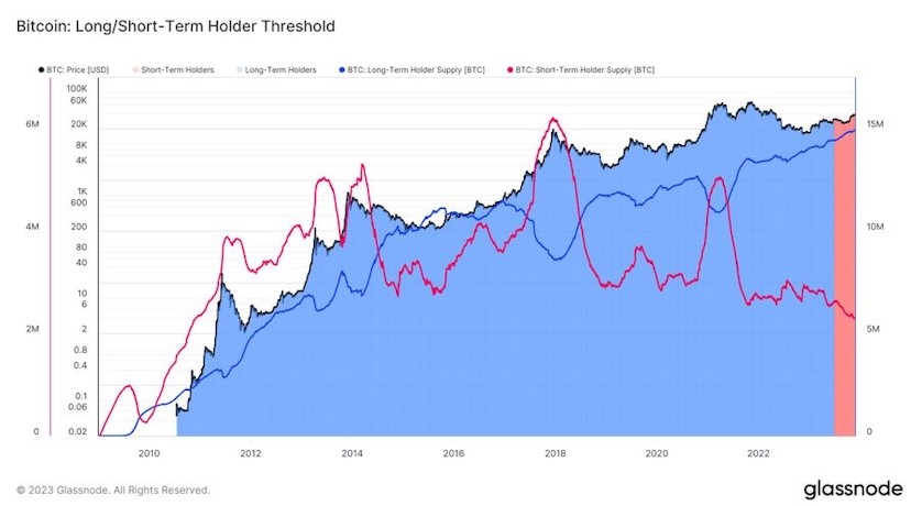 Bitcoin Long/Short-term Holdings chart