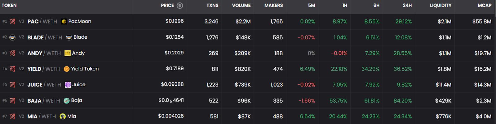 Top Tokens on Blast