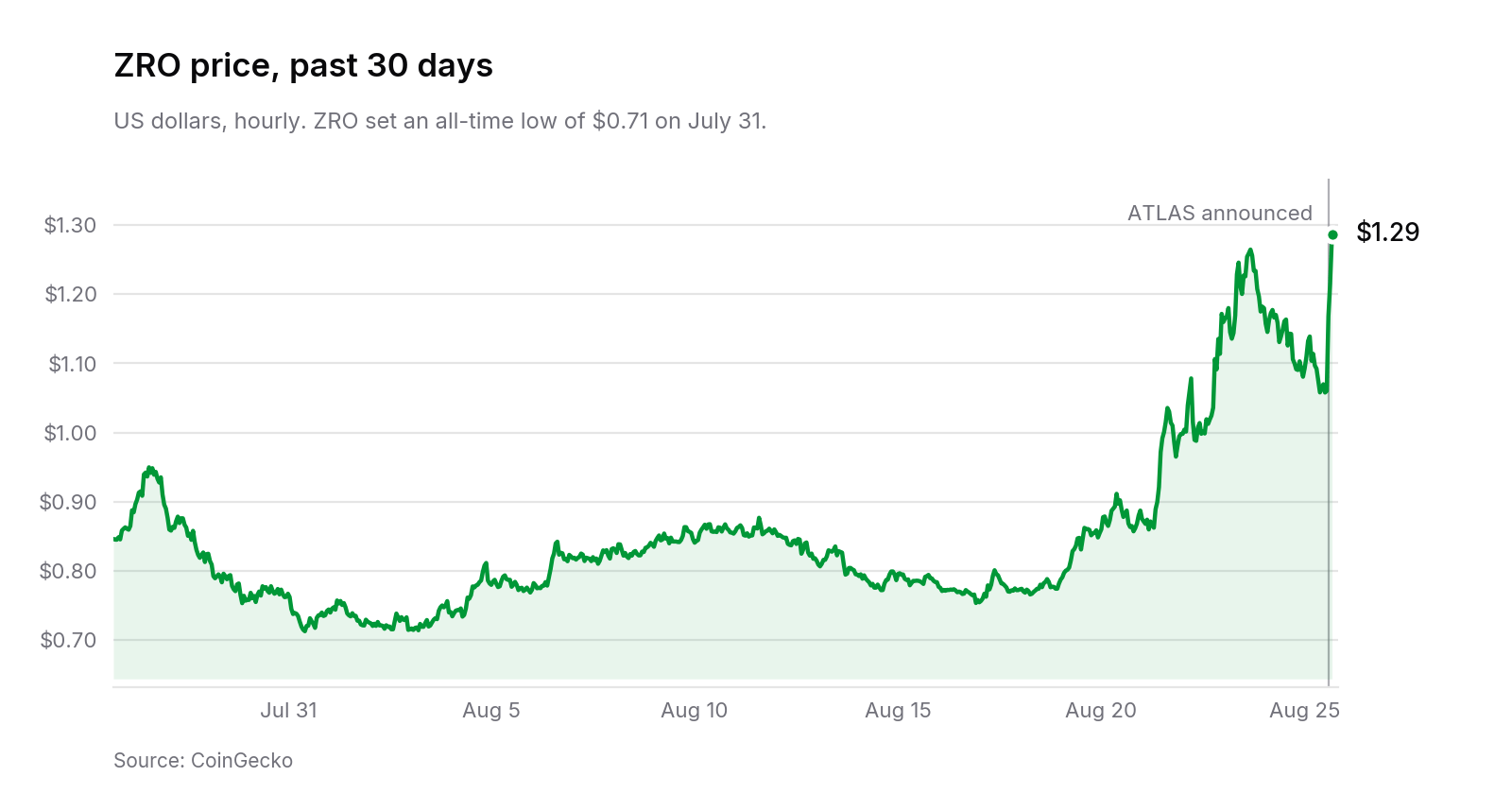 Line chart of ZRO's price in US dollars over the past 30 days, rising from an all-time low near $0.71 on July 31 to about $1.29, with the ATLAS announcement marked on Aug. 25.