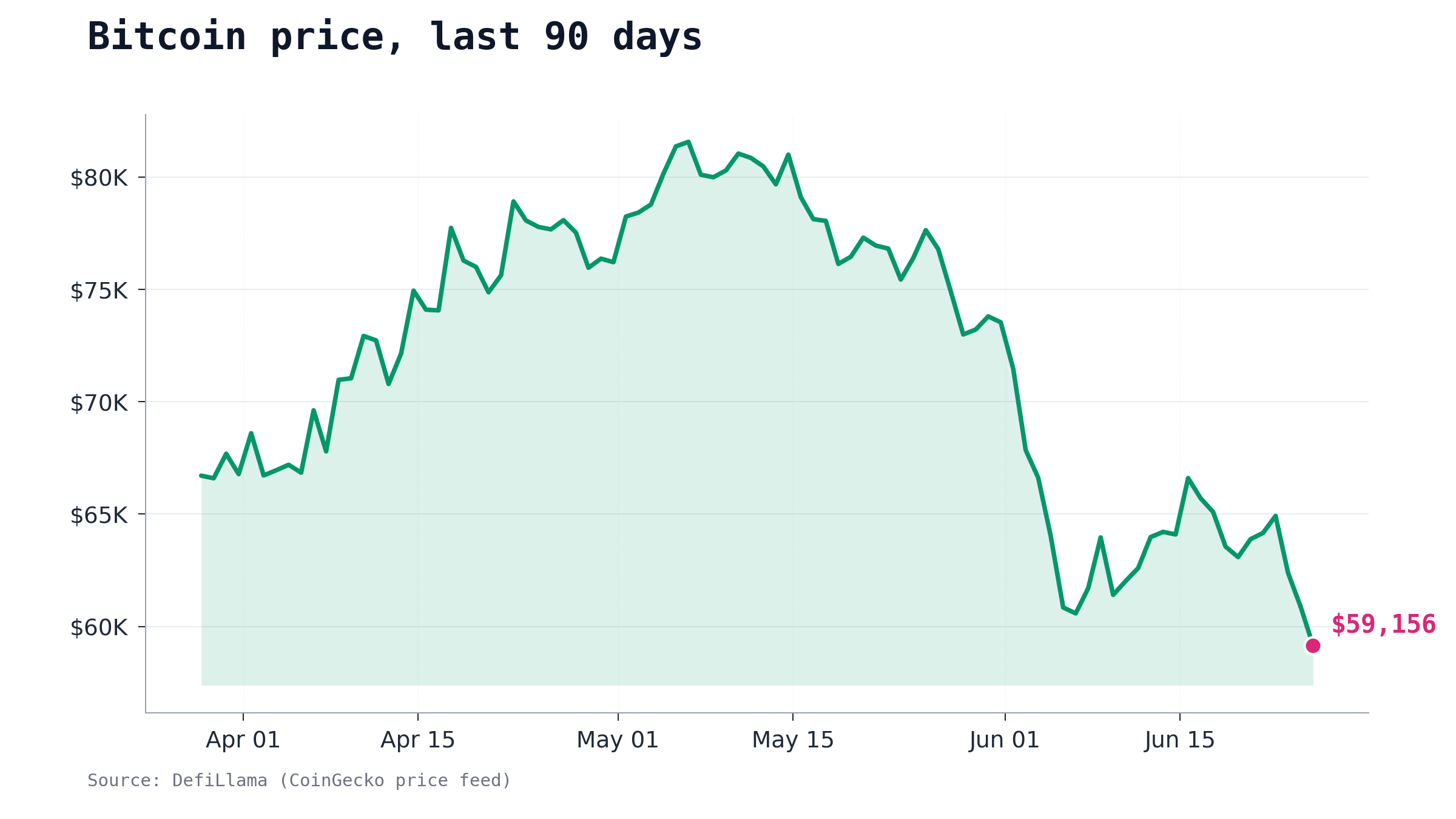 Bitcoin daily price over the past 90 days, showing the drawdown from the March-April peak of $81,566 to the current level around $59,600