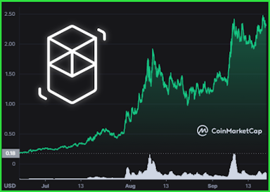 Fantom Surges 90% in 30 Days to Hit All-Time High and Challenge Elite Layer 1s