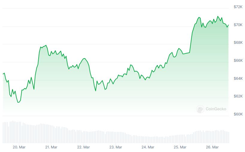 BTC Price chart