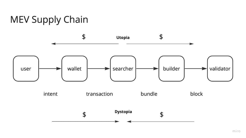 MEV Supply Chain