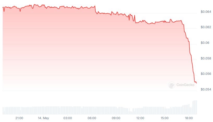 SONNE Price chart