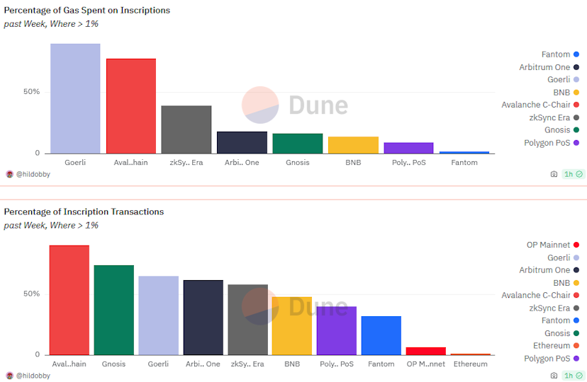 Volume de transações de inscrições e taxas de gás em redes EVM. Fonte: Dune Analytics.
