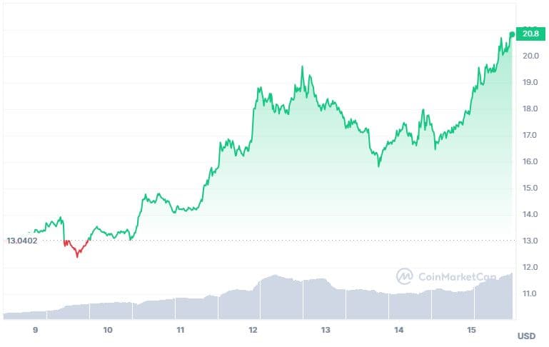 AVAX Price chart