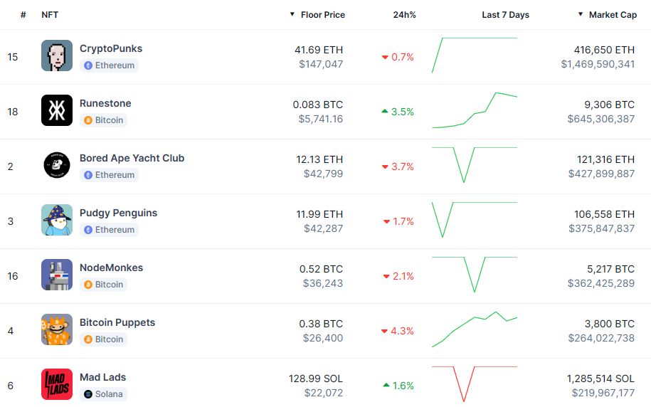 Top NFT Collections