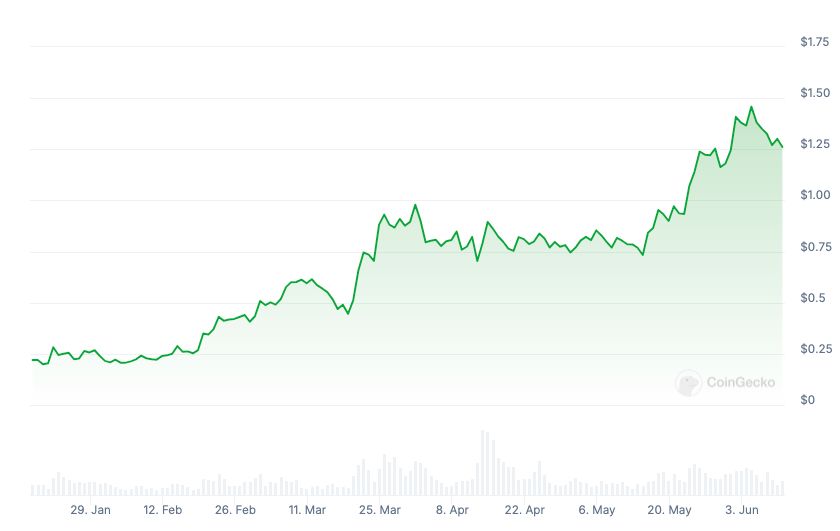 Ondo Token Price YTD chart