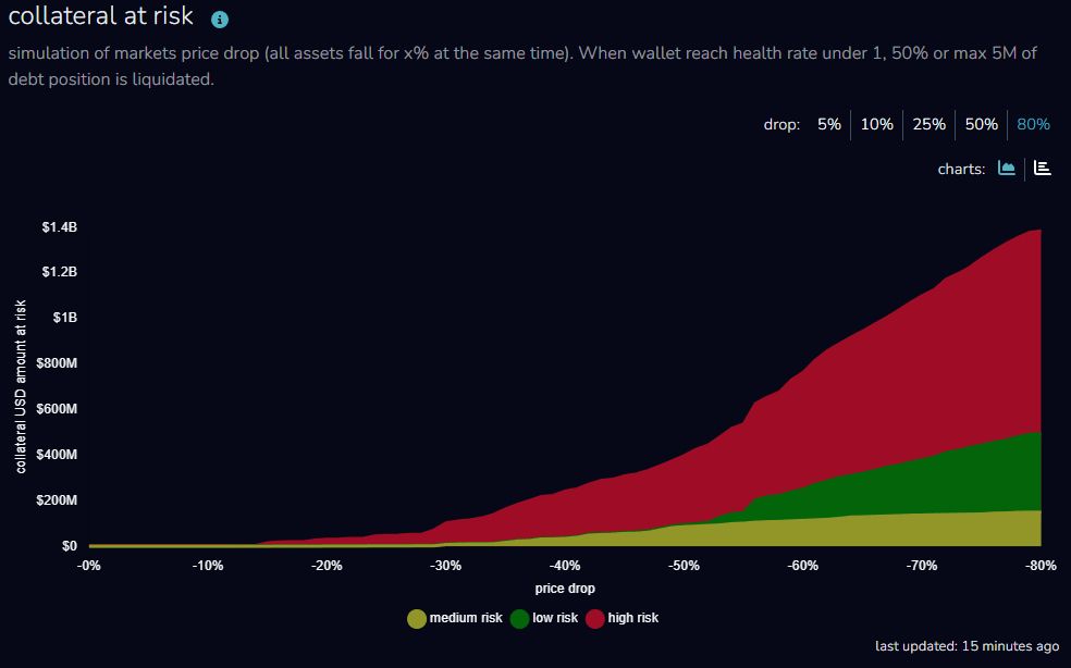 Aave Collateral at Risk