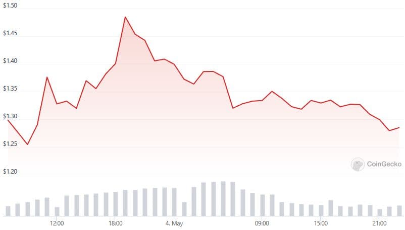 Sui Blockchain Launches Its Mainnet – Crypto News BTC 2 image?url=https%3A%2F%2Fcdn.sanity.io%2Fimages%2F6oftkxoa%2Fproduction%2F6aa162beb93169d29704f4493dfc0ce2054c56e4