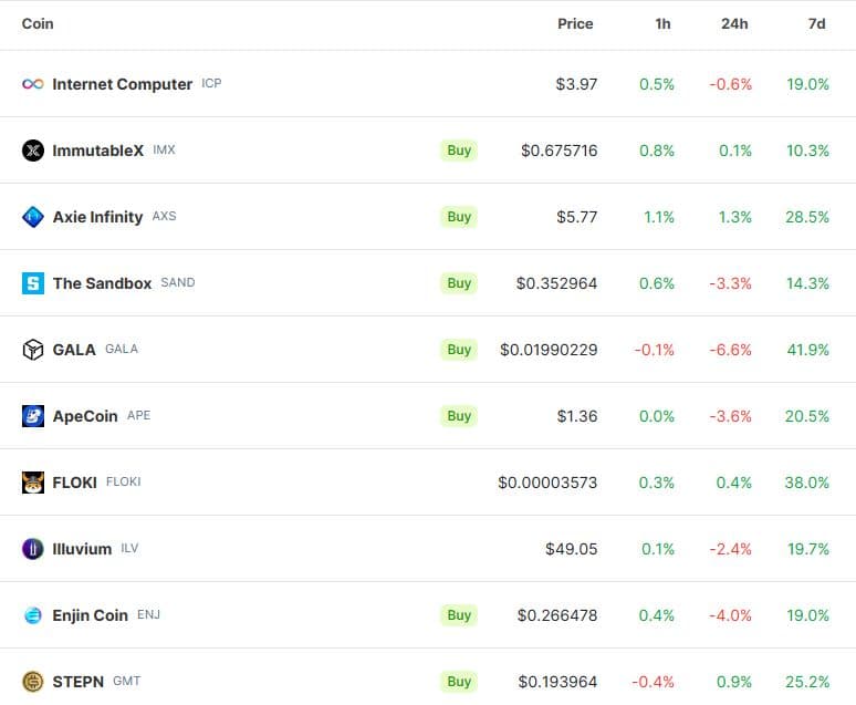 Performance of top 10 GameFi assets by market cap