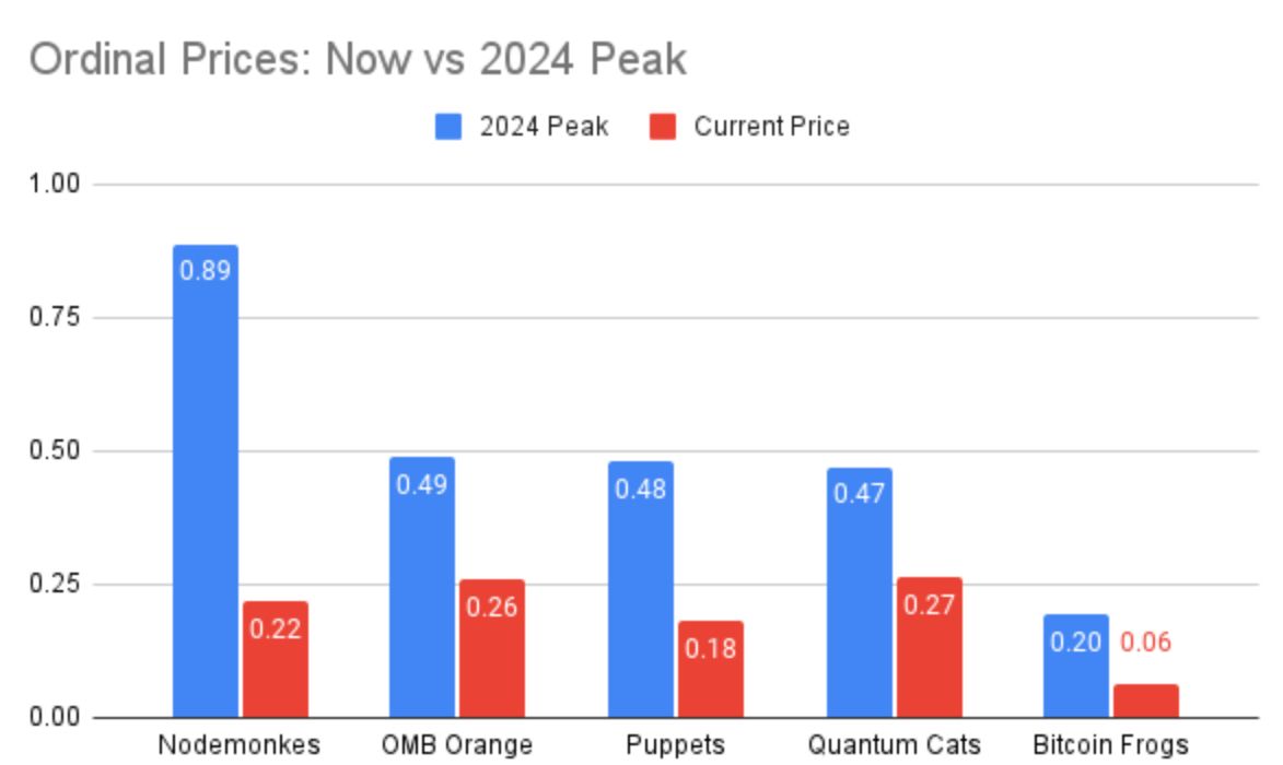 Ordinals Performance chart