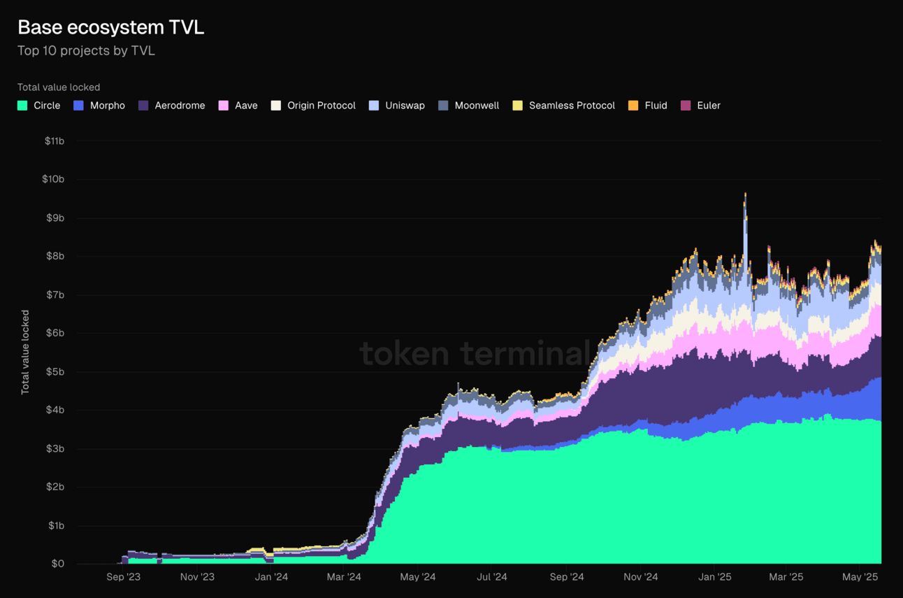 Base Ecosystem TVL chart