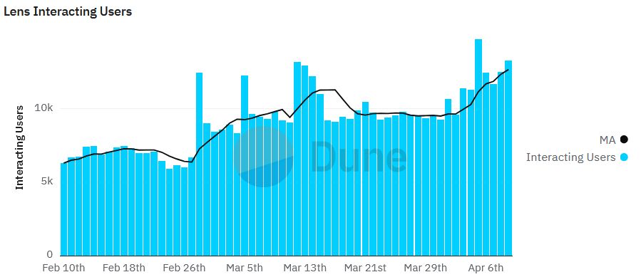 Lens Interacting Users chart