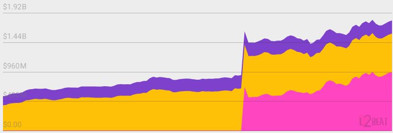 Manta Pacific TVL (Externally Bridged in Yellow) chart