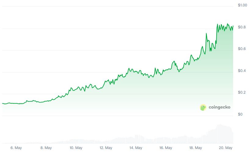 KTA Price chart