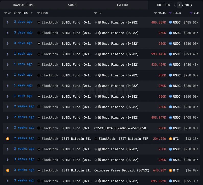 Blackrock’s Onchain Outflows