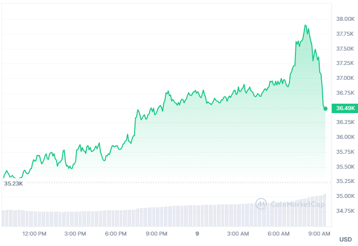 BTC Price chart