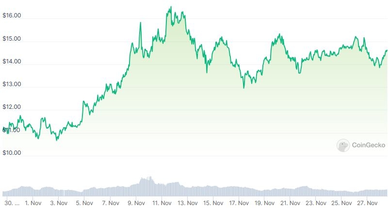 LINK Price chart