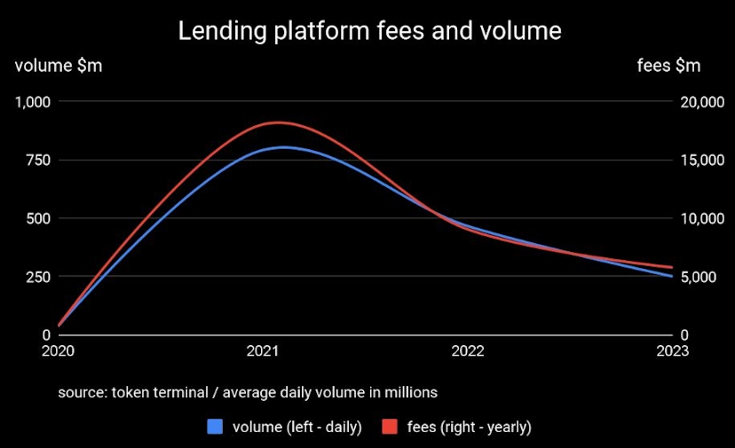 Lending platform fees and volume chart