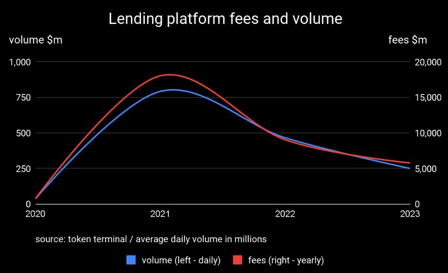 Lending platform fees and volume chart
