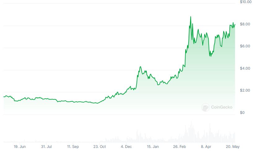 NEAR Price chart
