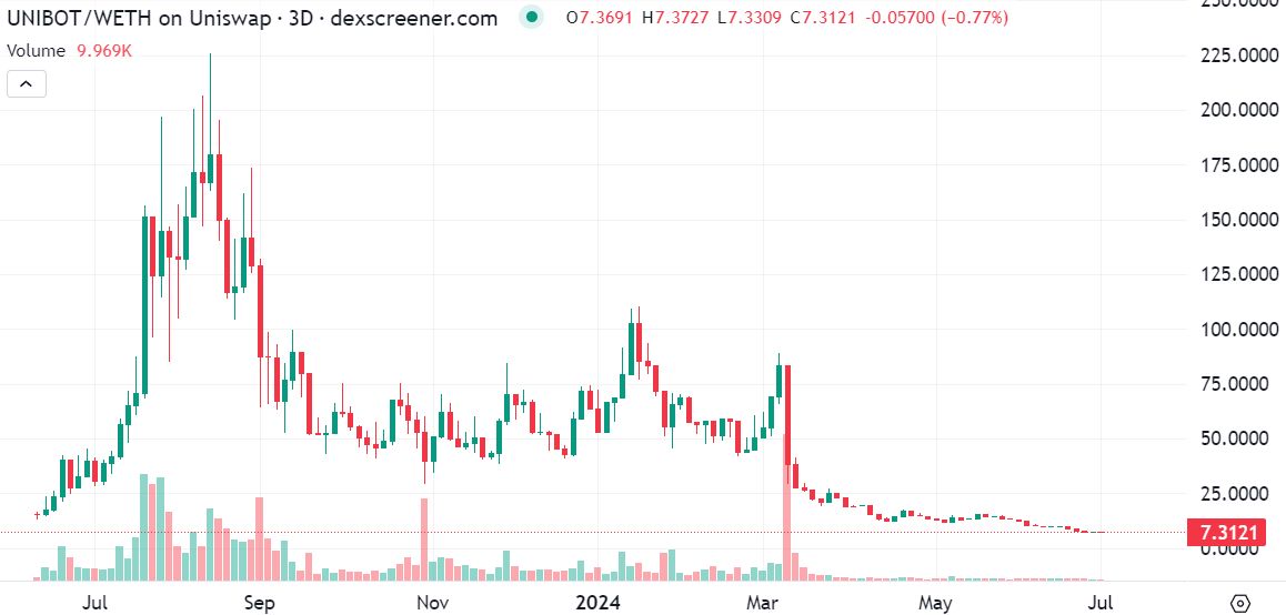 Unibot token price chart