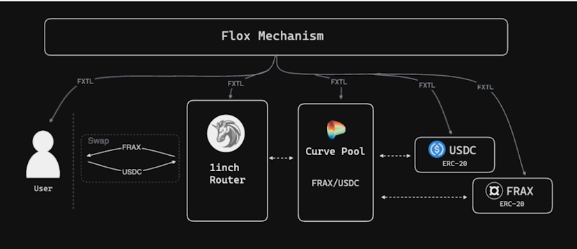 Flox Reward Mechanism