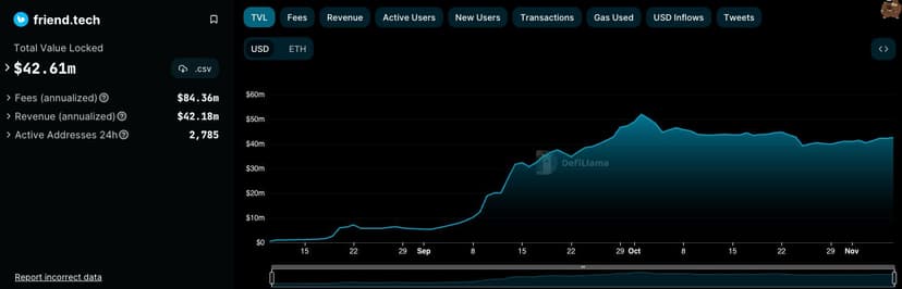 Friendtech TVL, Fees and Revenue chart
