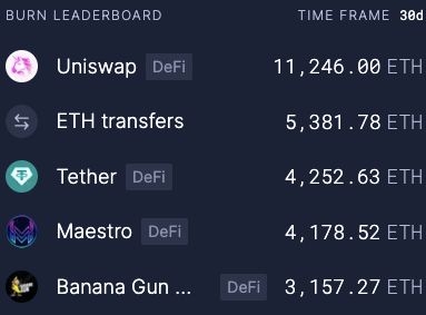 Top Gas Consumers On Ethereum
